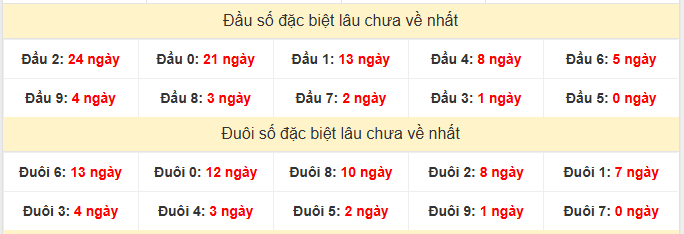 - Thống kê đầu đuôi đặc biệt XSMB ngày 13/3/2026