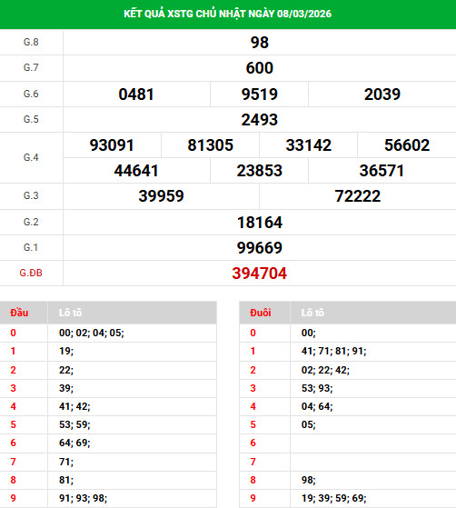 Dự đoán xổ số Tiền Giang ngày 15/3/2026 chính xác