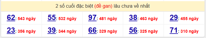 - Thống kê 2 số cuối đặc biệt (đề gan) lâu chưa về nhất ngày 19/6/2026