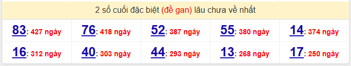 - Thống kê 2 số cuối đặc biệt (đề gan) lâu chưa về nhất ngày 29/6/2026