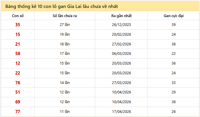 - Bảng thống kê 10 con lô gan Gia Lai ngày 3/7/2026