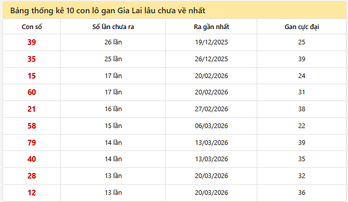 - Bảng thống kê 10 con lô gan Gia Lai lâu chưa về ngày 19/6/2026