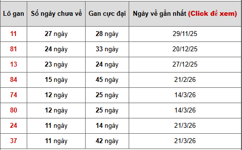 - Bảng thống kê lô gan Bình Phước ngày 13/6/2026