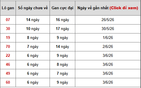 - Bảng thống kê lô gan Miền Trung ngày 14/6/2026