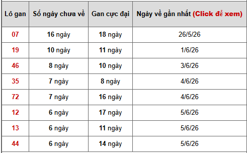- Bảng thống kê lô gan Miền Trung ngày 16/6/2026