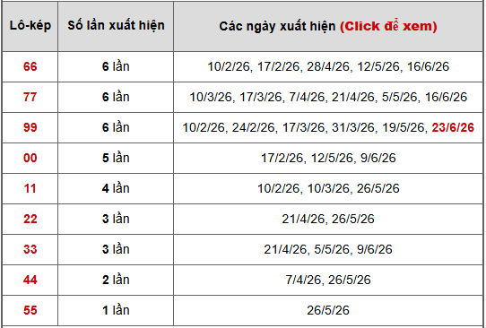 - Bảng thống kê lô kép Đắk Lắk ngày 30/6/2026