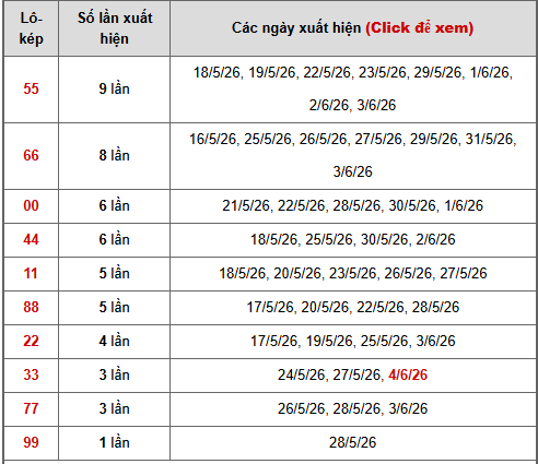 - Bảng thống kê lô kép Miền Bắc ngày 9/6/2026