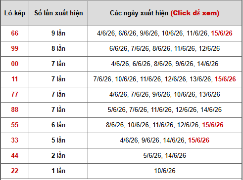 - Bảng thống kê lô kép Miền Trung ngày 20/6/2026