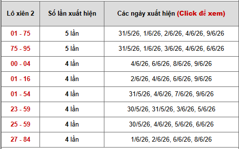 - Bảng thống kê xiên 2 lô xiên Miền Trung ngày 15/6/2026