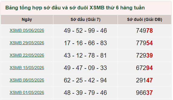 Thống kê loto XSMB hay về thứ 6 tính đến ngày 12/6/2026