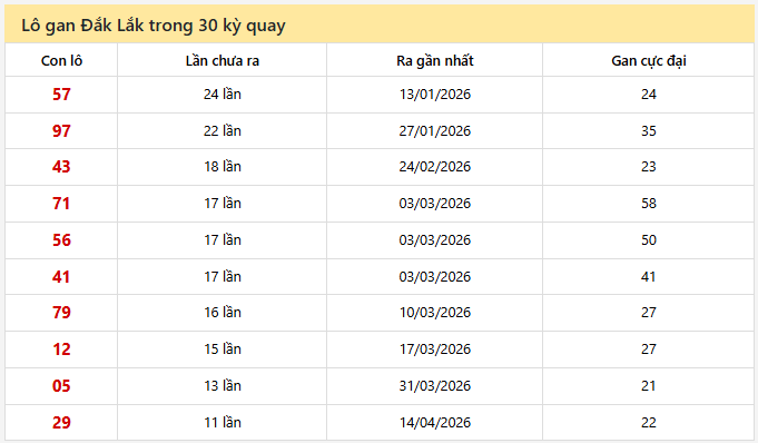 Lô gan Đắk Lắk trong 30 kỳ quay