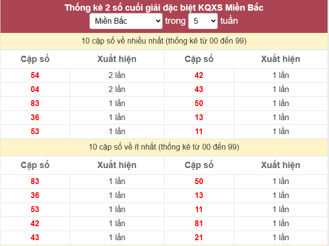 Thống kê 2 số cuối giải đặc biệt KQXS Miền Bắc ngày 9/6/2026