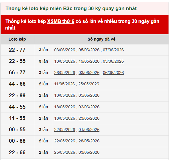 Thống kê loto kép XSMB thứ 6 có số lần về nhiều trong 30 ngày gần nhất