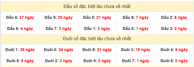 - Thống kê đầu đuôi đặc biệt XSBP ngày 13/6/2026