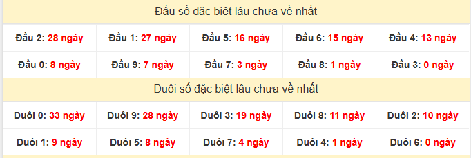 - Thống kê đầu đuôi đặc biệt XSHG ngày 4/7/2026