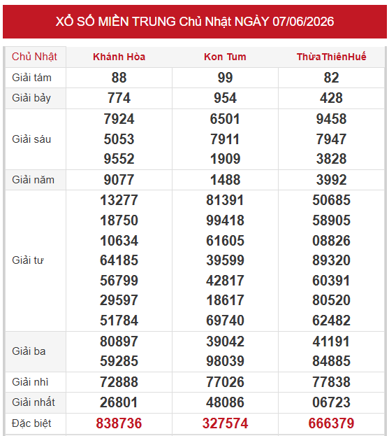 Dự đoán XSMT 14/6/2026 - Dự đoán XS miền Trung siêu chuẩn