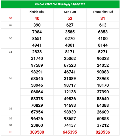 Dự đoán XSMT 21/6/2026 - Dự đoán XS miền Trung siêu chuẩn