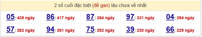 - Thống kê 2 số cuối đặc biệt (đề gan) lâu chưa về nhất ngày 5/7/2026
