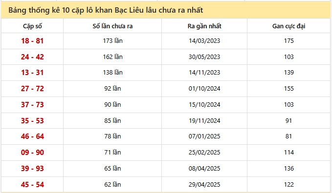 - Bảng thống kê 10 cặp lô khan Bạc Liêu ngày 7/7/2026