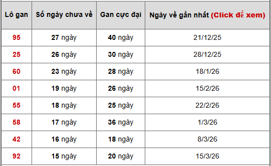 - Bảng thống kê lô gan Đà Lạt ngày 5/7/2026