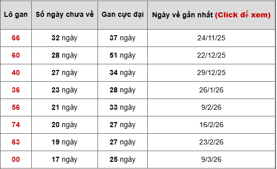 - Bảng thống kê lô gan Phú Yên ngày 13/7/2026