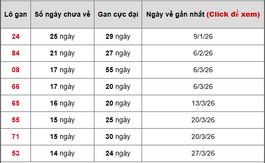 - Bảng thống kê lô gan Trà Vinh ngày 10/7/2026