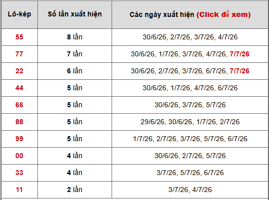 - Bảng thống kê lô kép Miền Nam ngày 12/7/2026