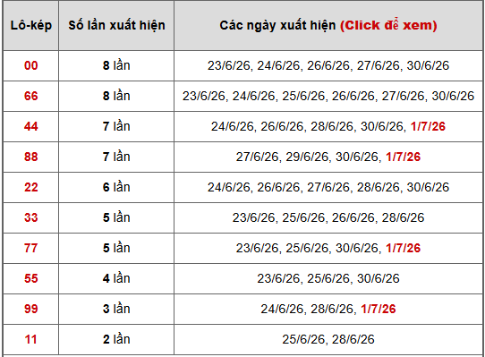 - Bảng thống kê lô kép Miền Nam ngày 6/7/2026