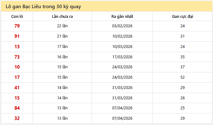 - Lô gan Bạc Liêu trong 30 kỳ quay ngày 7/7/2026