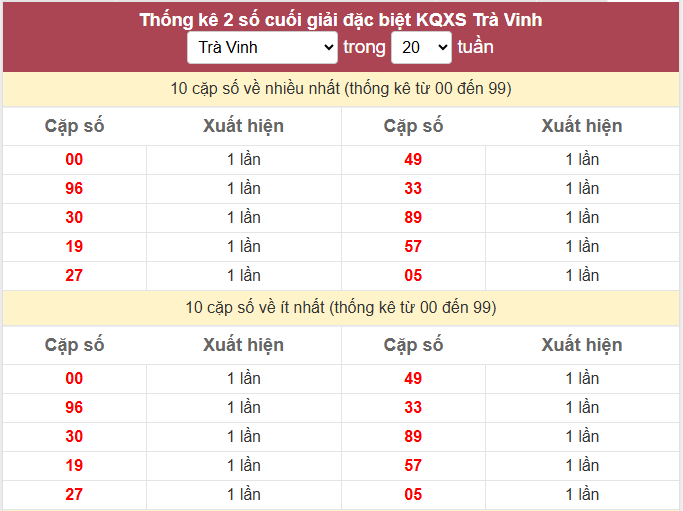 - Thống kê 2 số cuối giải đặc biệt KQXS Trà Vinh ngày 10/7/2026