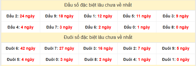 - Thống kê đầu đuôi XSPY ngày 13/7/2026