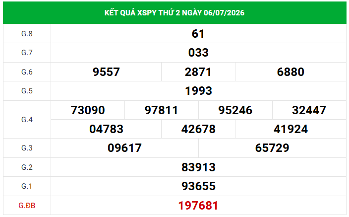 Dự đoán XSPY 13/7/2026 - Dự đoán Phú Yên thứ 2 chính xác